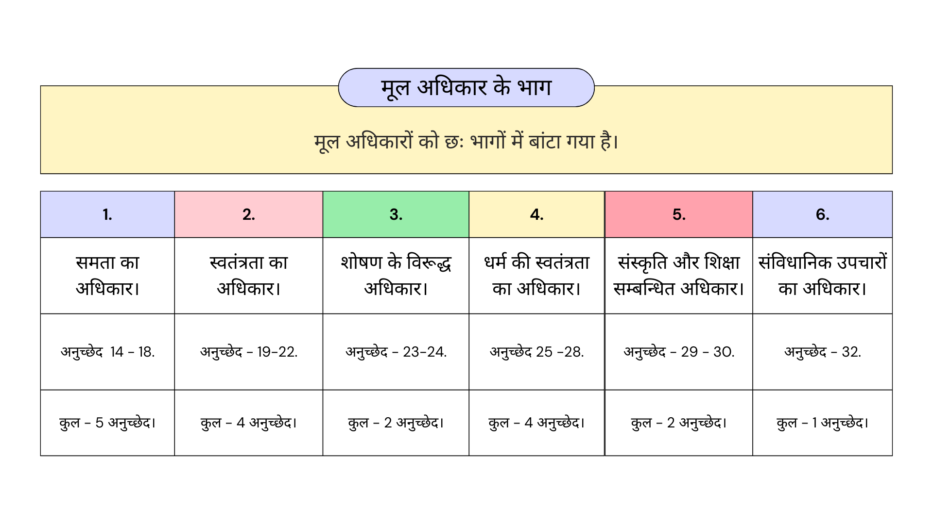 Fundamental Rights in Hindi 